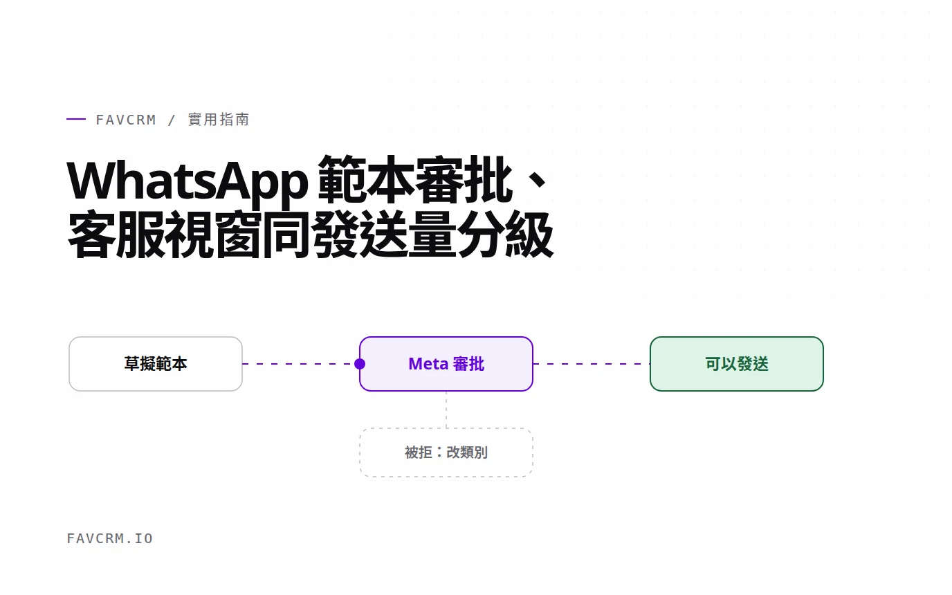 WhatsApp 範本由草擬、審批到可以發送，下面連住被拒的分支